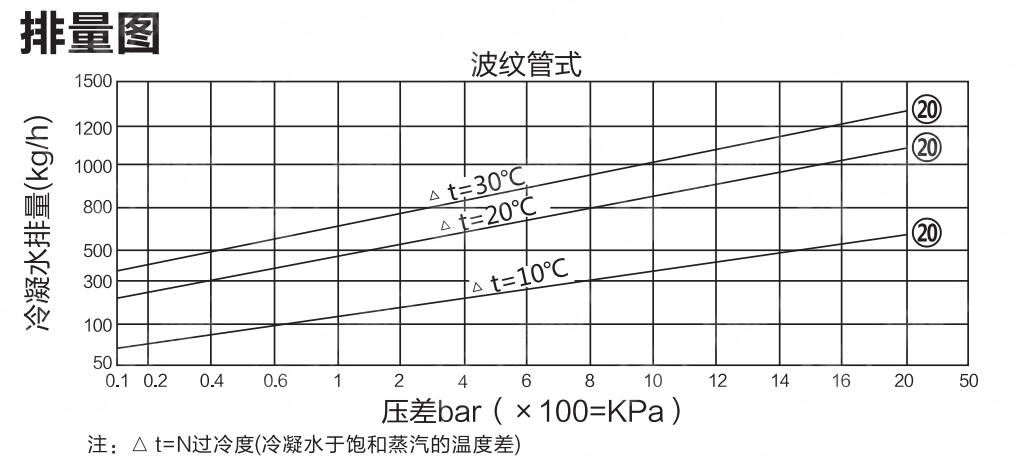 STC可調(diào)恒溫式波紋管蒸汽疏水閥排量圖